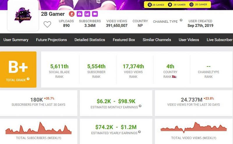 2B Gamer is expected to earn around $6.2K - $98.9K (Image via Social Blade)