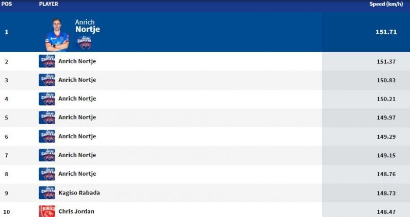 टॉप 10 के आठ शुरुआती आठ स्थान नॉर्टजे के नाम से भरे हैं (फोटो - IPL)