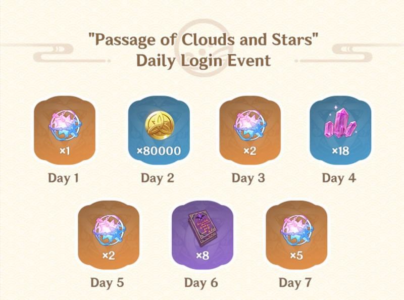 &#039;Passage of Clouds and Stars&#039; Daily Login Event (Image via Genshin Impact)