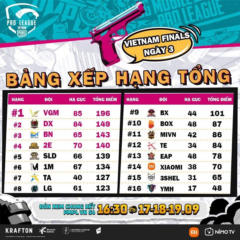 PMPL S4 Vietnam Finals overall standings (Image via Krafton)