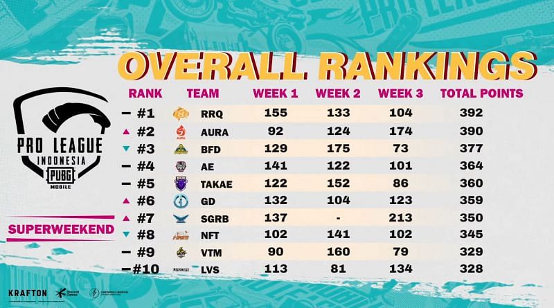 League stage standings of PMPL S4 Indonesia: Top ten (Image via PUBG Mobile)