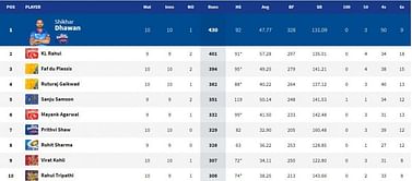 IPL 2021: Orange Cap and Purple Cap standings after RCB vs MI match (updated)