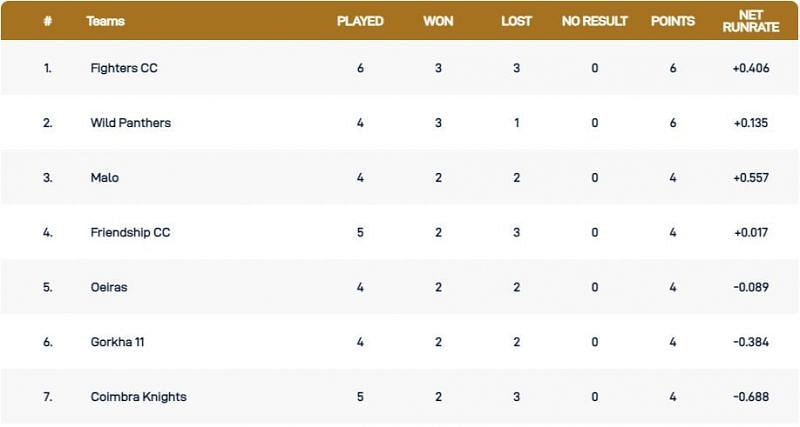 Cartaxo T10 League 2021 Points Table