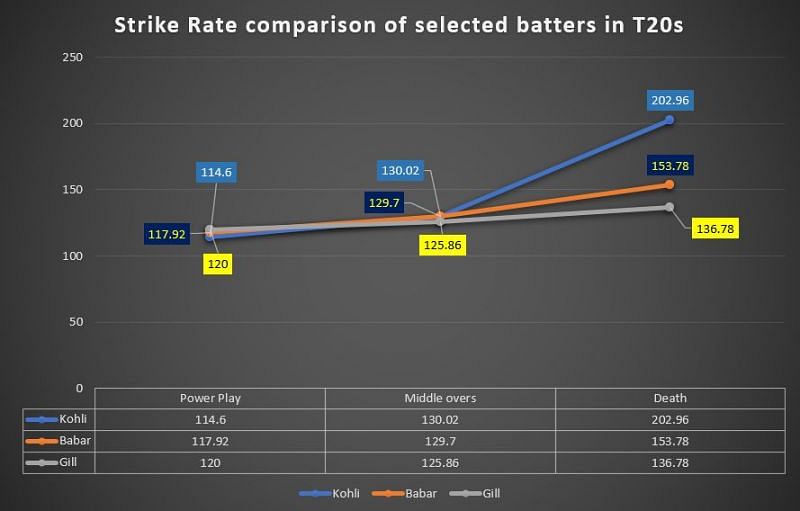 Gill&#039;s strike rate doesn&#039;t improve like Babar and Kohli