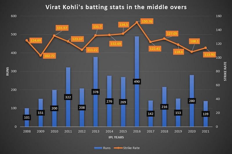 Kohli&#039;s numbers in the middle overs have taken a dip recently
