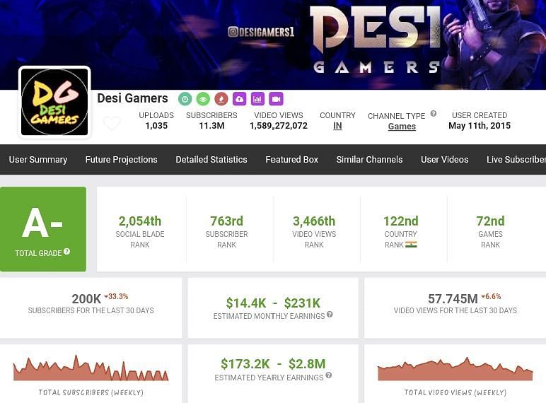Desi Gamers की यूट्यूब चैनल से कमाई (Image credit: Social Blade)  
