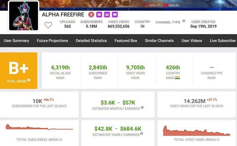 Alpha FF has gained 14 million views in the last 30 days (Image via Social Blade)