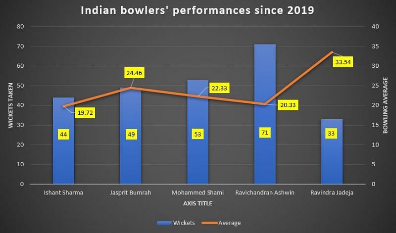 No Indian bowler has taken more wickets than Ashwin since 2019