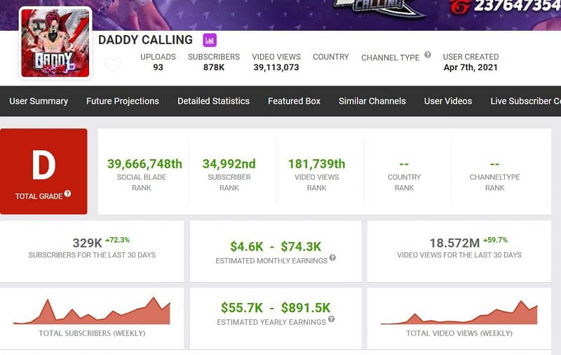 Earnings of Daddy Calling mentioned on Social Blade (Image via Social Blade)