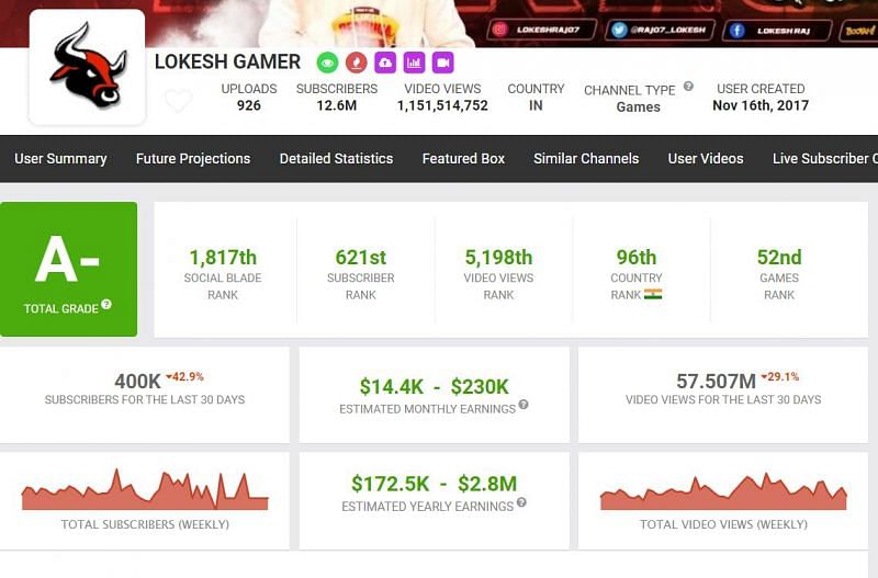 Monthly earnings and other details of Lokesh Gamer (Image via Social Blade)