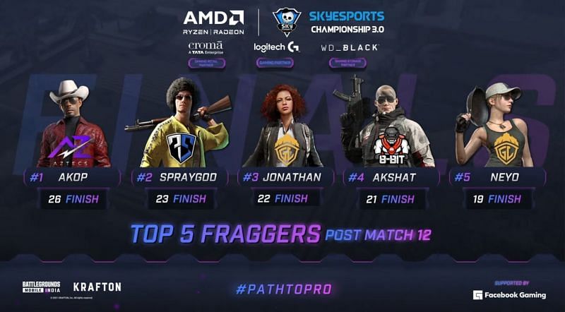 Top 5 players from Skyesports BGMI Finals (image via Skyesports)