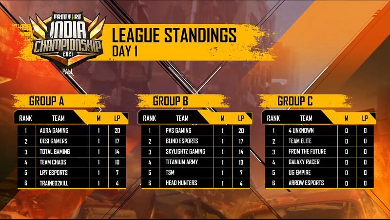 Free Fire India Championship fall League Standings after day 1
