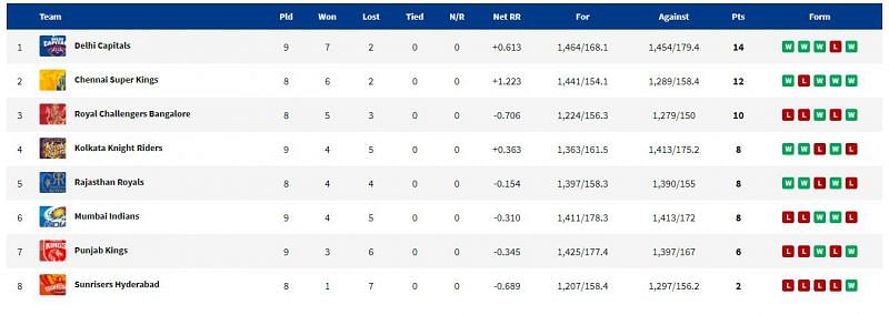 KKR barge into the top-4. (PC: IPLT20.com)