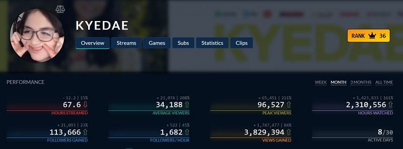 Kyedae is currently ranked 36th on Twitch with respect to average viewership. (Image via Twitch Tracker)