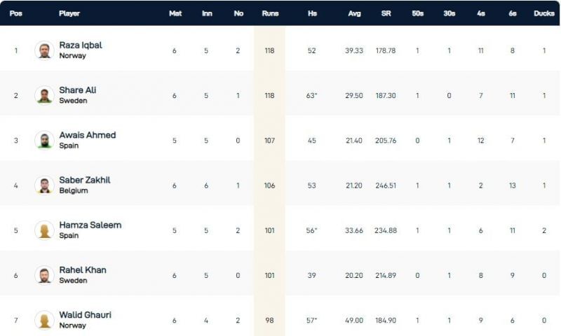 European Cricket Championship 2021 Highest Run-scorers