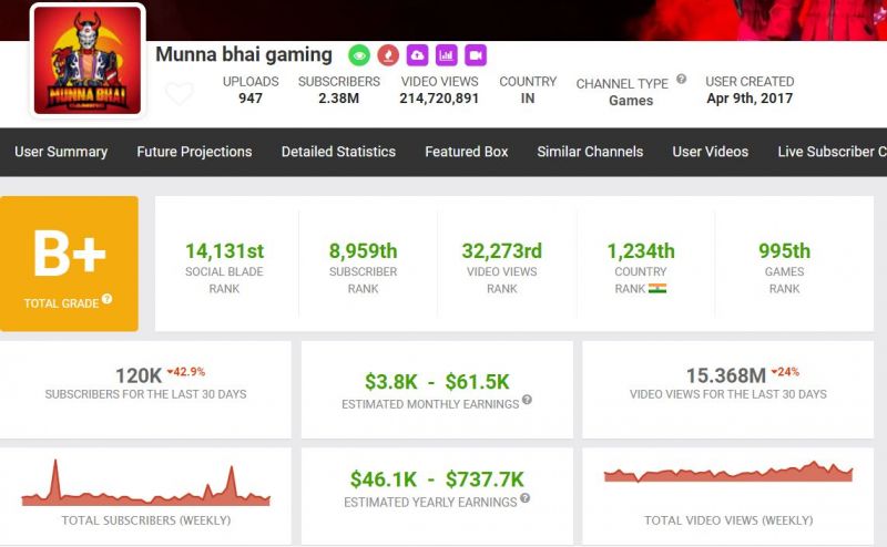 Munna Bhai Gaming&#039;s earnings (Image via Social Blade)