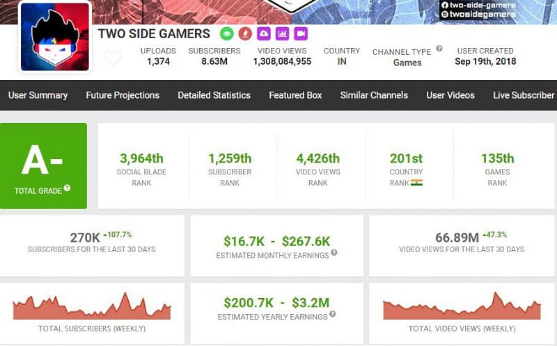 They have gained over 66 million views in the last 30 days (Image via Social Blade)