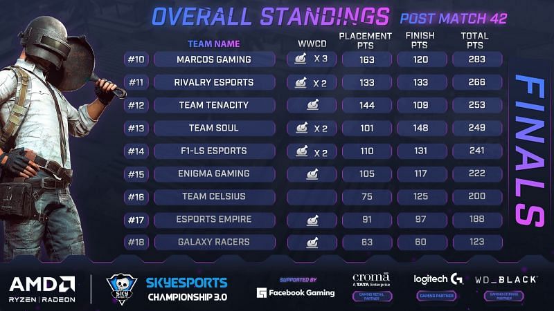 Teams rank 10th to 18th standings of BGMI Finals (Image via Skyesports)