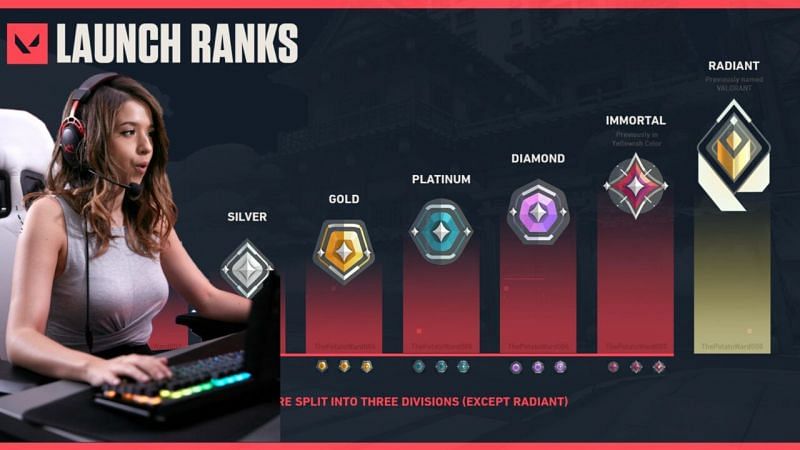 Pokimane has finally entered the elite group of the top 0.5% of Valorant&#039;s players (Image via EarlyGame)