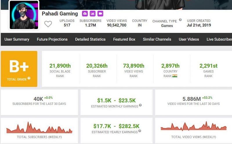 Estimated earnings from the Pahadi Gaming channel (Image via Social Blade)