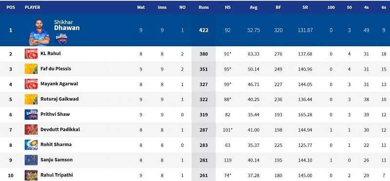 IPL 2021: Orange Cap and Purple Cap standings after RCB vs CSK match (up to date)