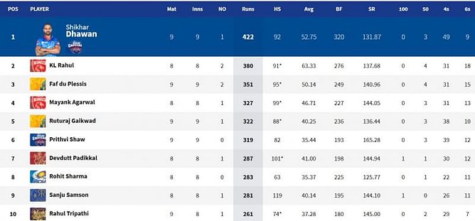 IPL 2021: Orange Cap and Purple Cap standings after RCB vs CSK match (updated)