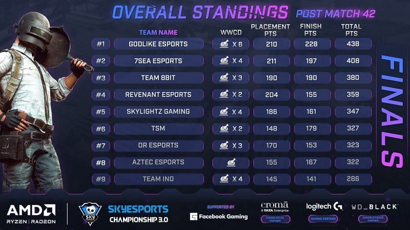 Top haf of BGMI Finals overall standings (Image via Skyesports)