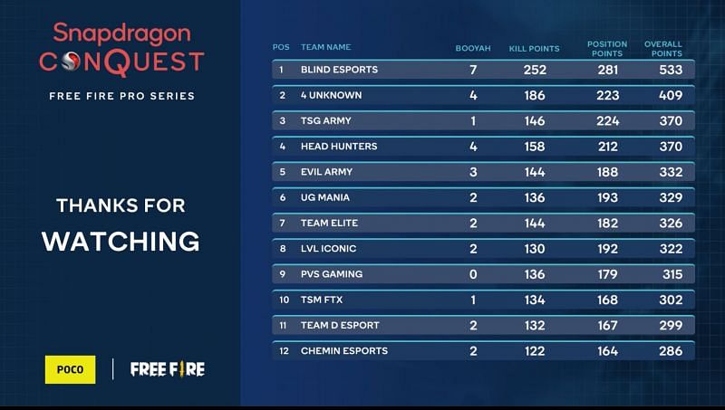 Blind Esports maintains first place after Free Fire Pro Series Week 2