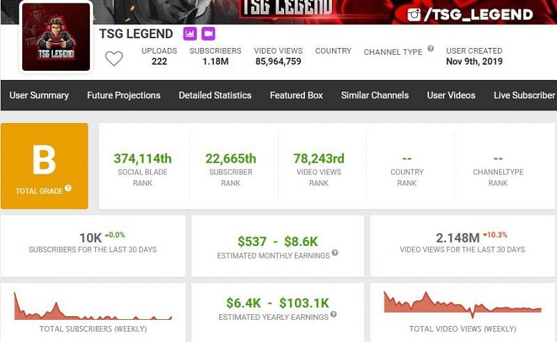 TSG Legend&#039;s estimated YouTube earnings (Image via Free Fire)