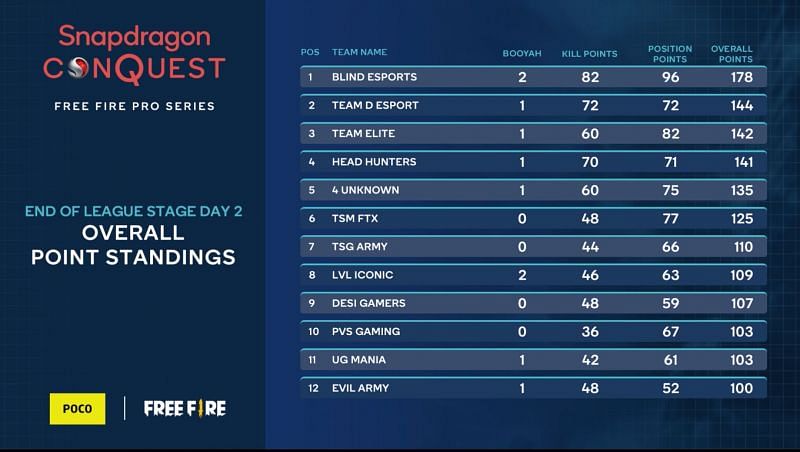 Free Fire Pro Series group stage overall standings after day 2 (Image via Qualcomm snapdragon)