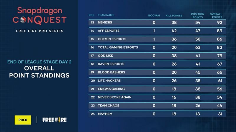 Bottom half of Free Fire Pro Series table after day 2 (Image via Qualcomm snapdragon)