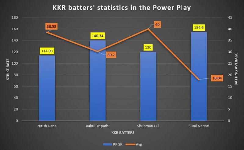 KKR batters&#039; strike rates and averages in the Power Play