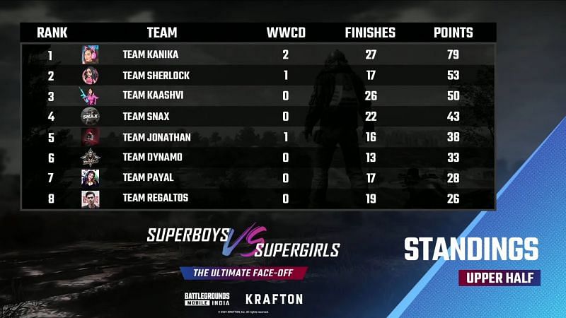 The BGMI Superboys vs Supergirls overall standings