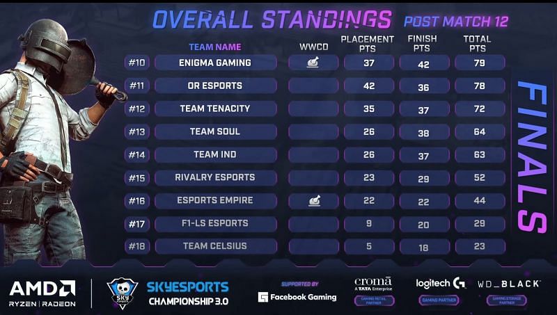Skyesports Championship 3.0 BGMI Finals overall standings after day 2