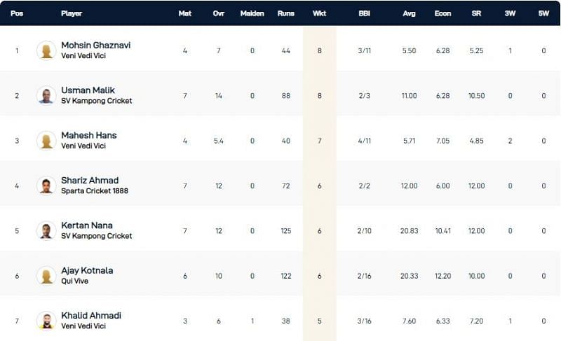 Capelle T10 League 2021 Highest wicket-takers