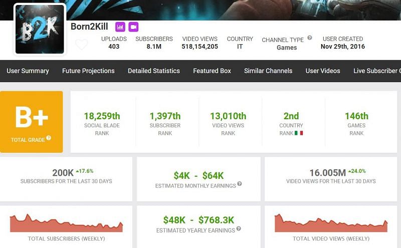 B2K&#039;s estimated earnings on Social Blade (Image via Social Blade)