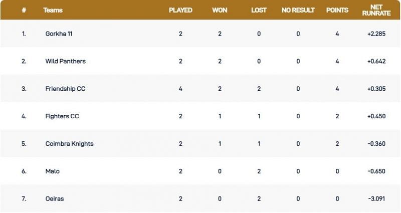 Cartaxo T10 League 2021 Points Table