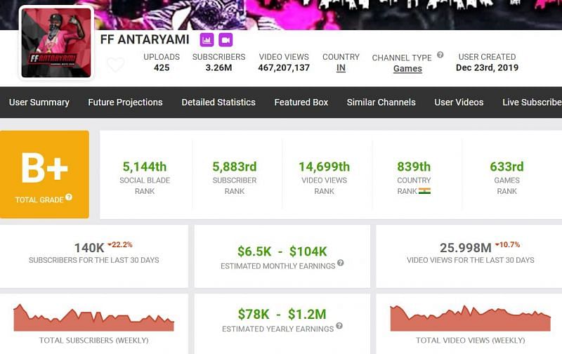 Here are FF Antaryami&#039;s monthly earnings and other details (Image via Social Blade)