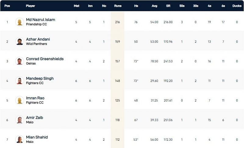 Cartaxo T10 League 2021 Highest run-scorers