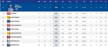 IPL 2021: Orange Cap and Purple Cap standings after SRH vs PBKS match (updated)