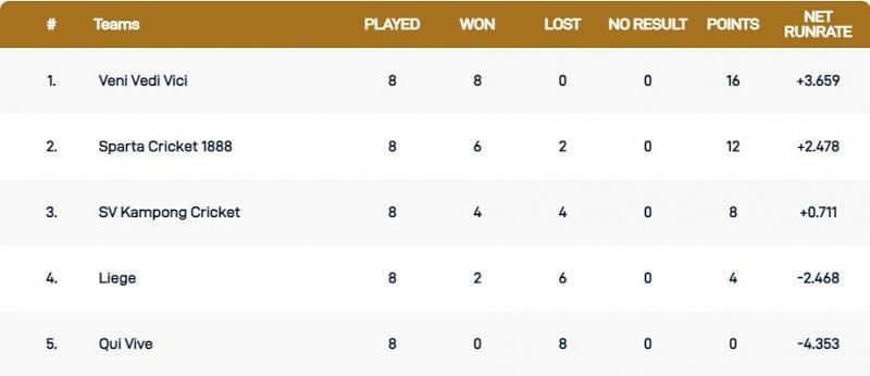 Capelle T10 League 2021 Points Table