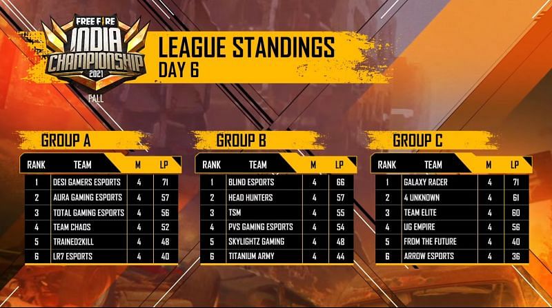 FFIC League standings after day 6 (image via Free Fire Esports YouTube channel)