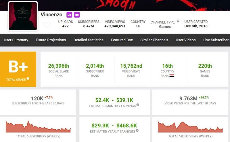 Monthly income and other information of OP Vincenzo on Social Blade (Image via Social Blade)