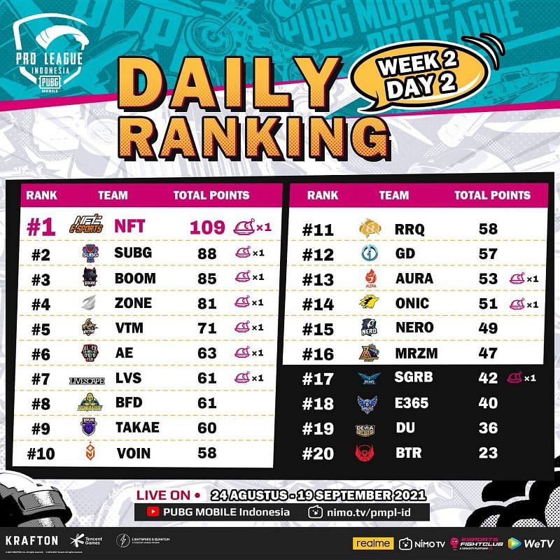 PUBG Mobile Pro League Season 4 Indonesia weekday 2 overall standings (Image via PUBG Mobile)