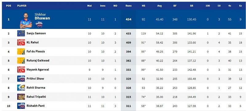 Shikhar Dhawan is back on top on the IPL 2021 Orange Cap leaderboard (Image Courtesy: IPLT20.com)