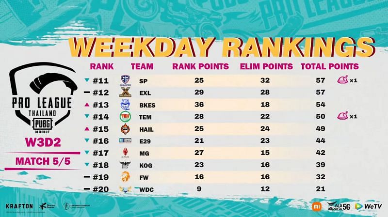 The top 16 teams from the PMPL weekday 3 qualified for the third super weekend (Image via PUBG Mobile)