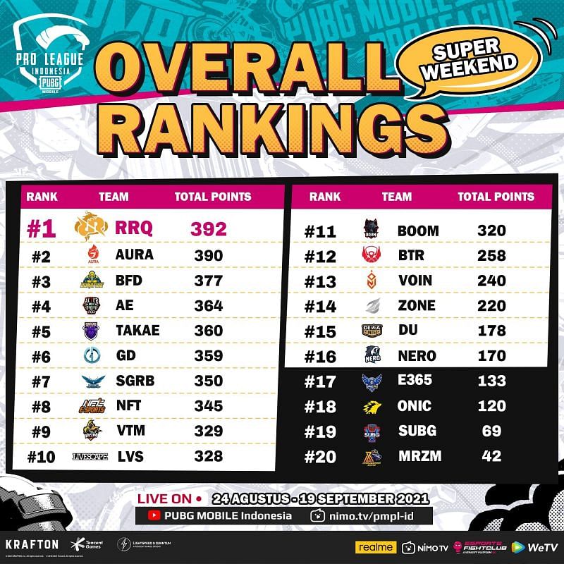 PMPL s4 Indonesia League Stage overall standings (Image via PUBG Mobile Esports Indonesia)