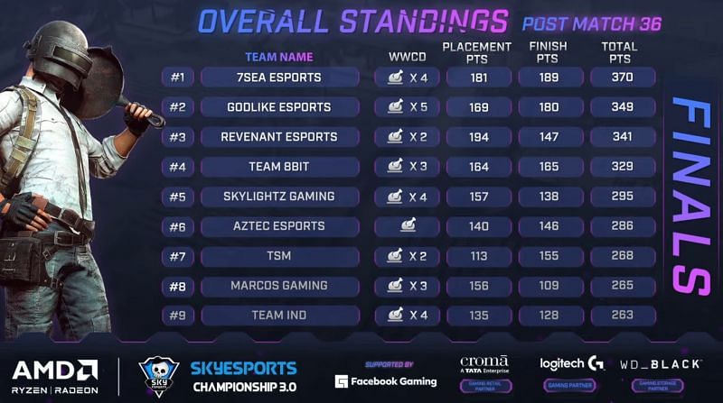 BGMI finals standings after day 6 (Image via Skyesports)