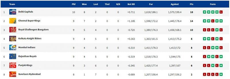 DC are once again leading the points table. (PC: IPLT20.com)