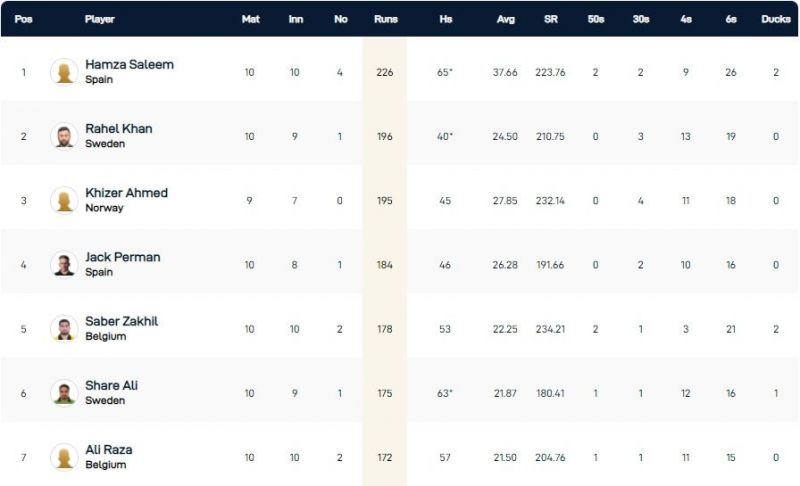 European Cricket Championship 2021 Highest Run-scorers